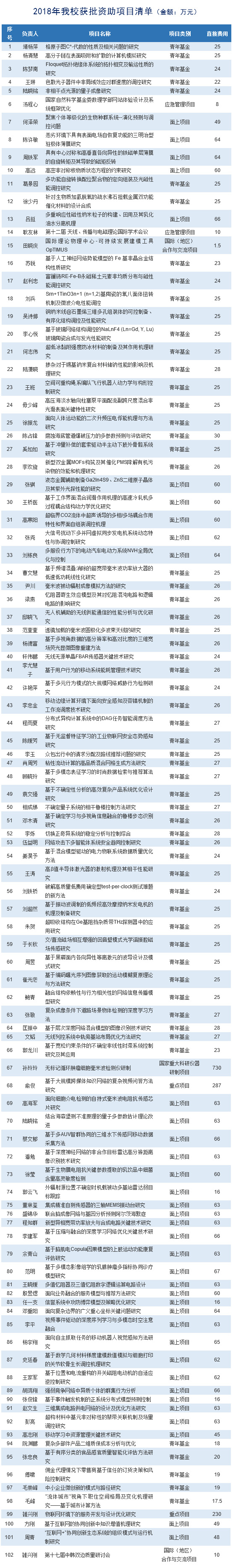 1534507701454819.jpg 2018年我校获批资助项目清单2.jpg