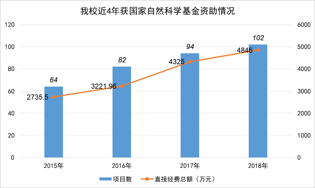 1534503513428161.png 我校近4年获国家自认科学奖基金资助情况.png